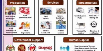 Mayoritas Muslim, Kok Gaya Hidup Halal Kedodoran