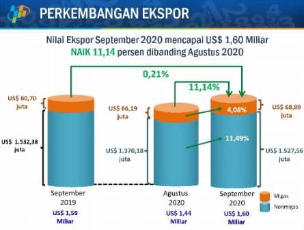 Grafis data ekspor September 2020
