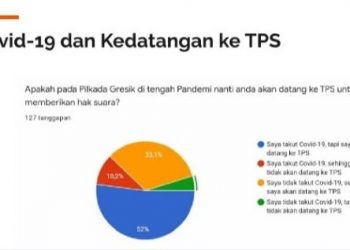 Hasil Survey Institut Faqih Usman: Pemilih Muda Di Gresik Takut Corona, Tapi Berani Nyoblos ke TPS