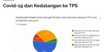 Hasil Survey Institut Faqih Usman: Pemilih Muda Di Gresik Takut Corona, Tapi Berani Nyoblos ke TPS
