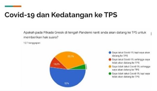 Hasil Survey Institut Faqih Usman: Pemilih Muda Di Gresik Takut Corona, Tapi Berani Nyoblos ke TPS
