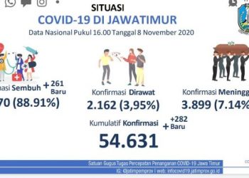 Progres Covid-19, Jatim Kini Aktif Terendah Kedua di Indonesia