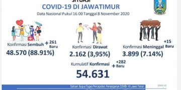 Progres Covid-19, Jatim Kini Aktif Terendah Kedua di Indonesia