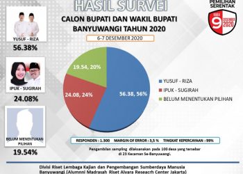 Pilbup Banyuwangi, Paslon 01 Menang dari 02