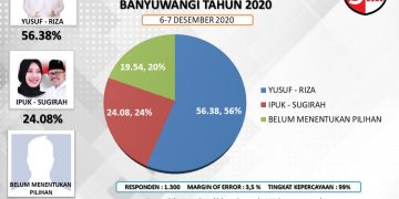 Pilbup Banyuwangi, Paslon 01 Menang dari 02