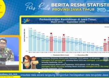 Dampak Pandemi Covid-19, Penduduk Miskin di Jatim Melonjak Jadi 11,46 Persen