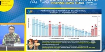 Dampak Pandemi Covid-19, Penduduk Miskin di Jatim Melonjak Jadi 11,46 Persen