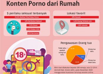 Studi Perilaku Seksual Pranikah: Satu dari Empat Remaja Akses Pornografi di Rumah