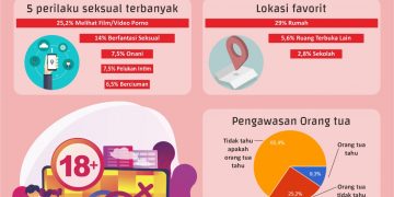 Studi Perilaku Seksual Pranikah: Satu dari Empat Remaja Akses Pornografi di Rumah