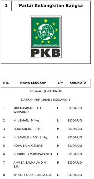 Caleg Petahana PKB Sidoarjo Tak Harus Tempati Nomor Urut Satu