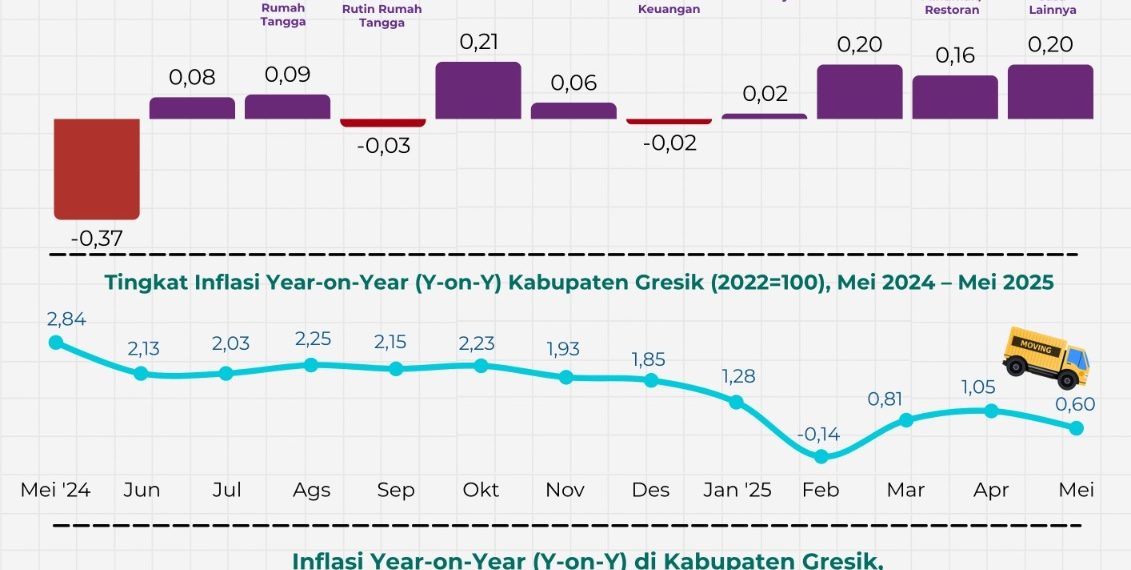Terendah di Jatim, Inflasi Mei di Gresik 0,6 Persen
