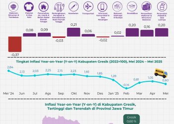 Terendah di Jatim, Inflasi Mei di Gresik 0,6 Persen