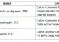 Bupati Sidoarjo Umumkan Calon Komisaris dan Direktur Operasional BPR Delta Artha, Salah Satunya Bachruni Aryawan