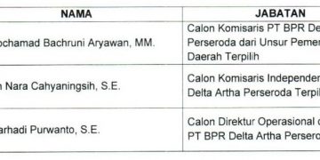 Bupati Sidoarjo Umumkan Calon Komisaris dan Direktur Operasional BPR Delta Artha, Salah Satunya Bachruni Aryawan