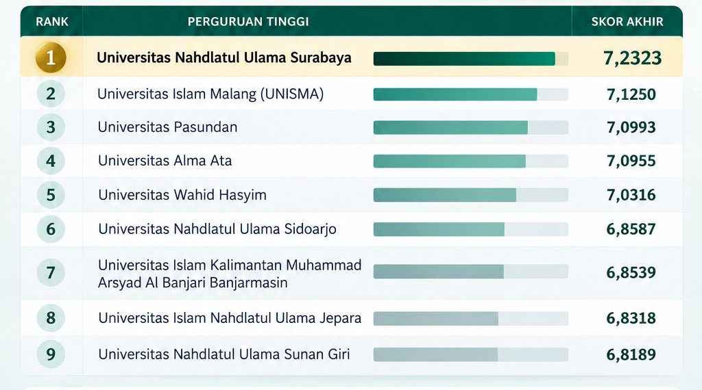 Unusa Peringkat Pertama Kampus NU di Indonesia