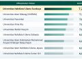 Unusa Peringkat Pertama Kampus NU di Indonesia
