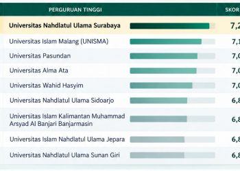 Unusa Peringkat Pertama Kampus NU di Indonesia